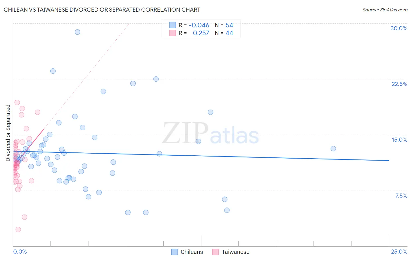 Chilean vs Taiwanese Divorced or Separated