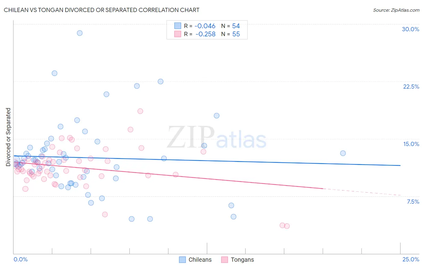 Chilean vs Tongan Divorced or Separated