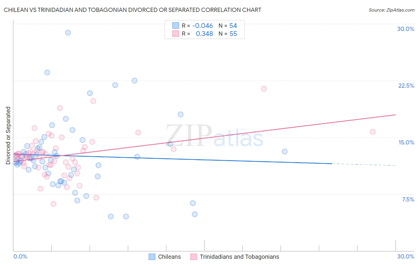 Chilean vs Trinidadian and Tobagonian Divorced or Separated