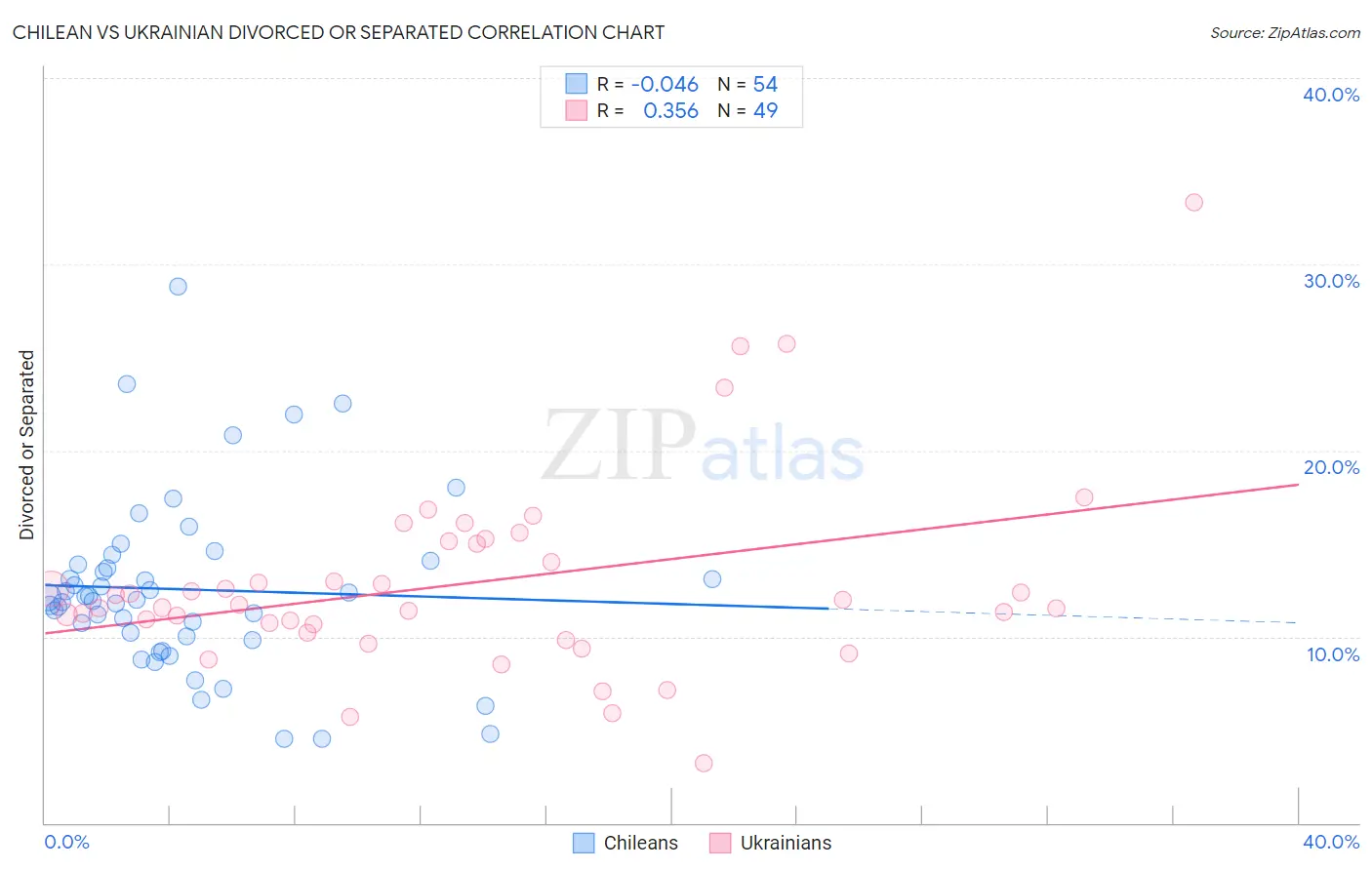 Chilean vs Ukrainian Divorced or Separated