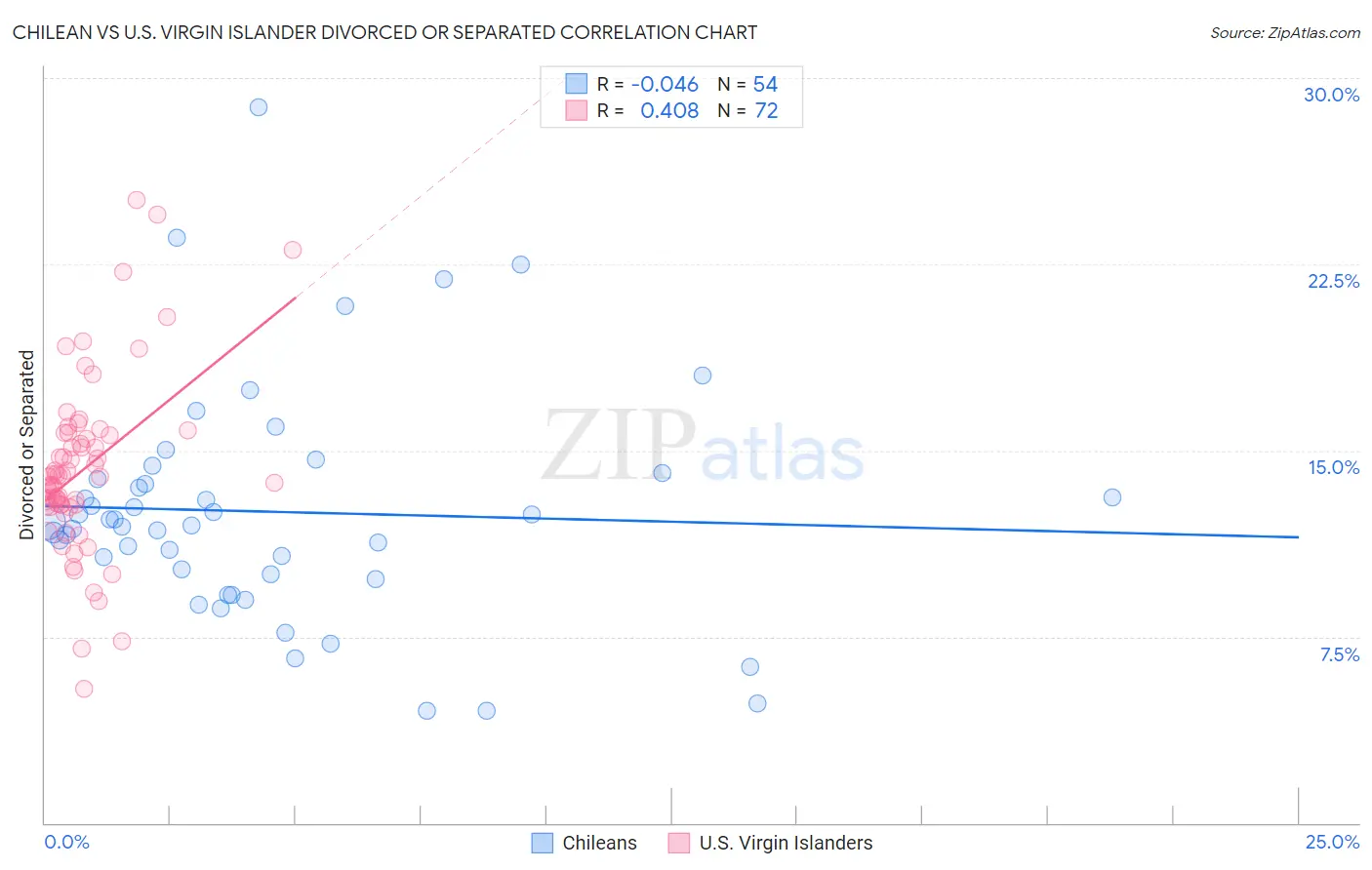 Chilean vs U.S. Virgin Islander Divorced or Separated
