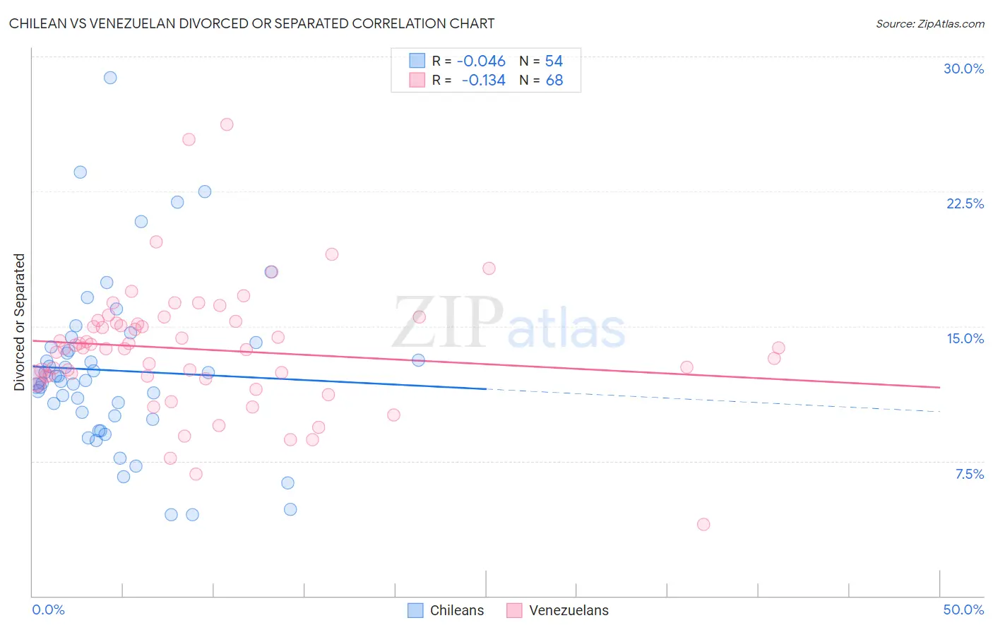 Chilean vs Venezuelan Divorced or Separated