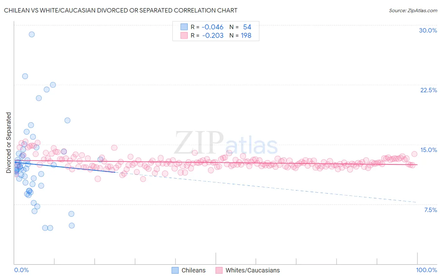 Chilean vs White/Caucasian Divorced or Separated