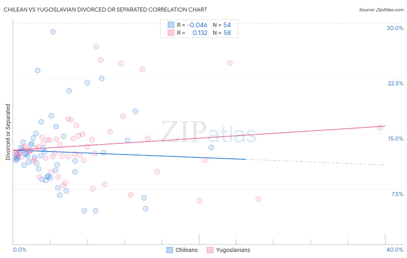 Chilean vs Yugoslavian Divorced or Separated