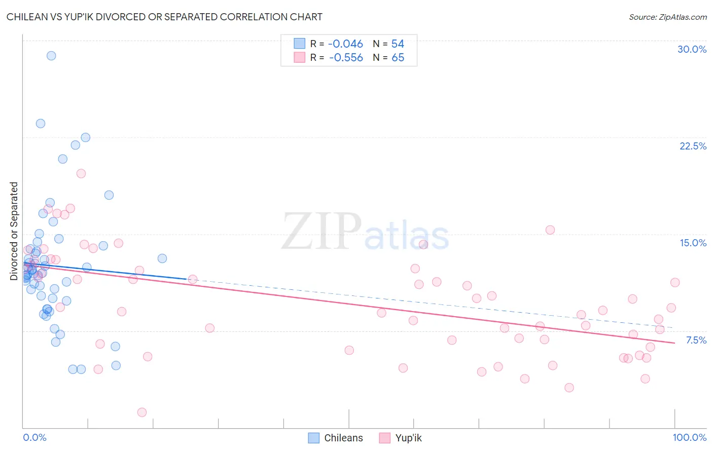 Chilean vs Yup'ik Divorced or Separated