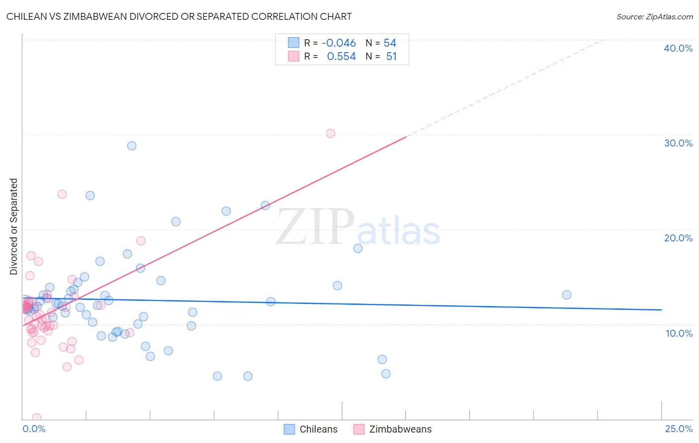 Chilean vs Zimbabwean Divorced or Separated
