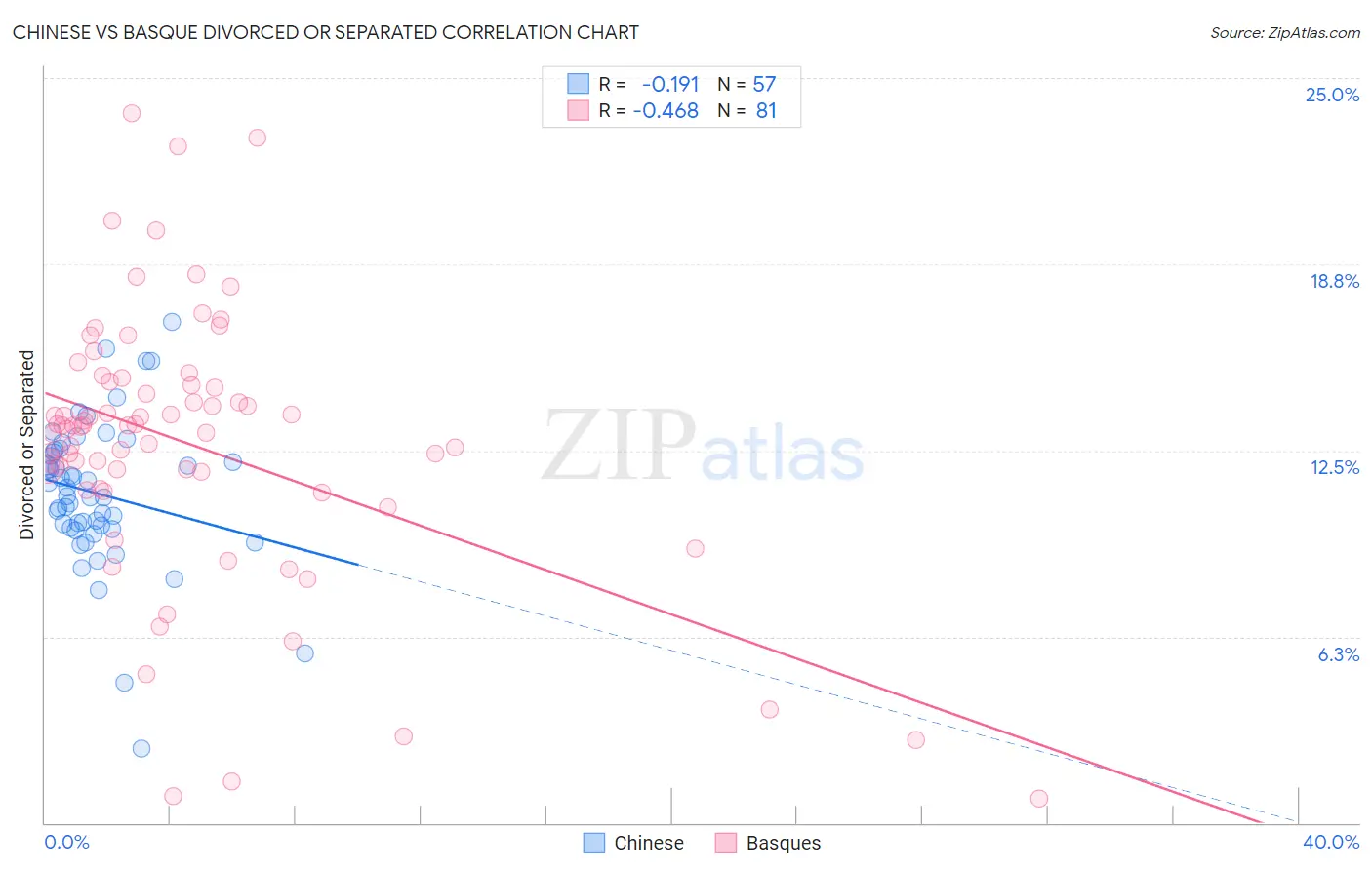 Chinese vs Basque Divorced or Separated