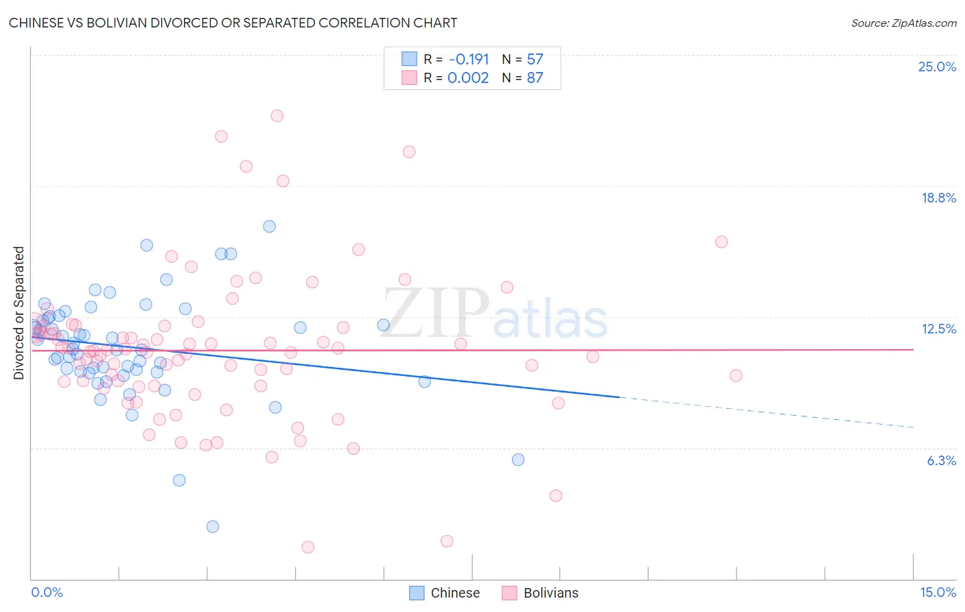 Chinese vs Bolivian Divorced or Separated