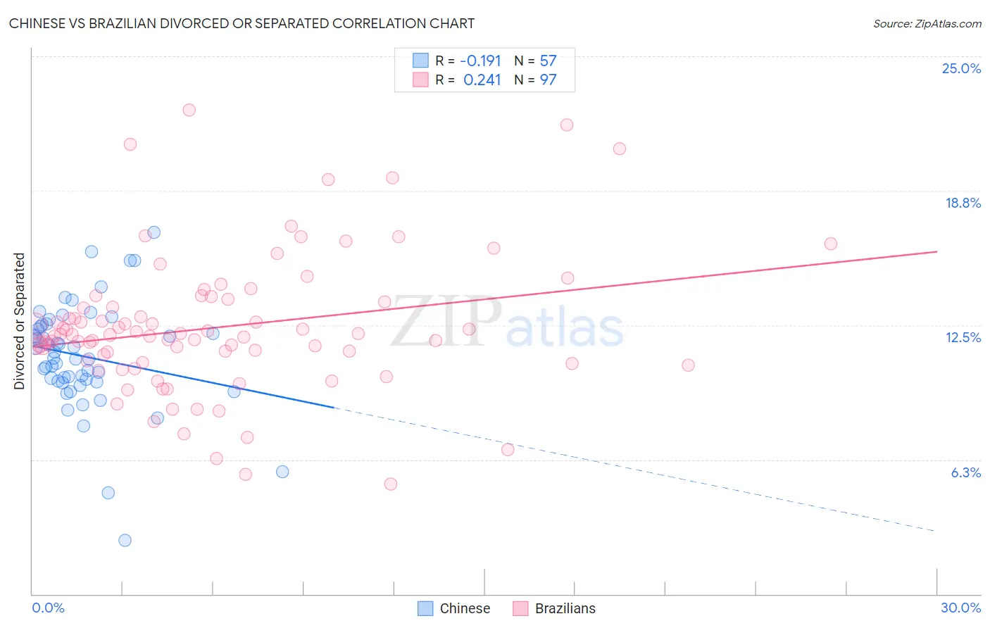 Chinese vs Brazilian Divorced or Separated