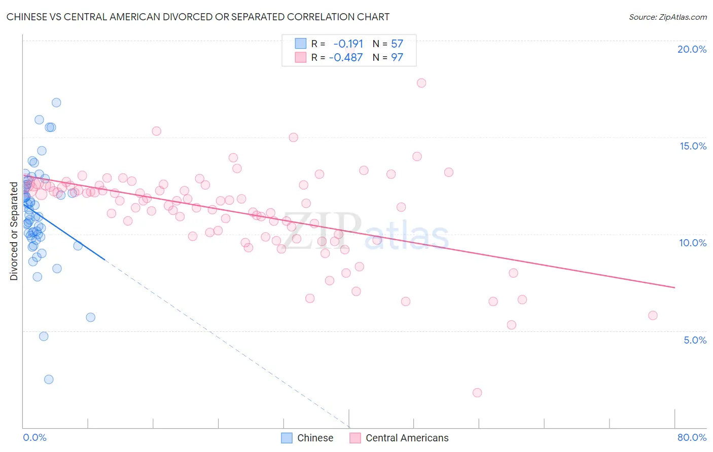 Chinese vs Central American Divorced or Separated