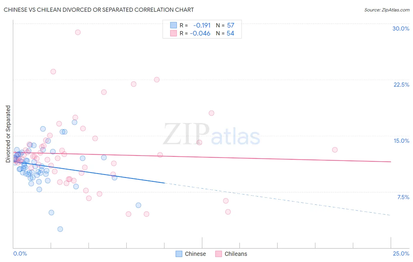 Chinese vs Chilean Divorced or Separated