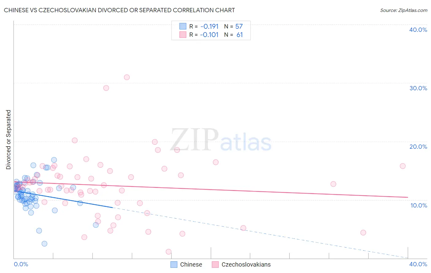 Chinese vs Czechoslovakian Divorced or Separated