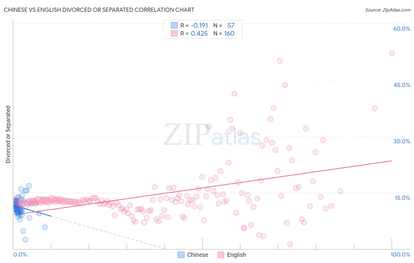 Chinese vs English Divorced or Separated