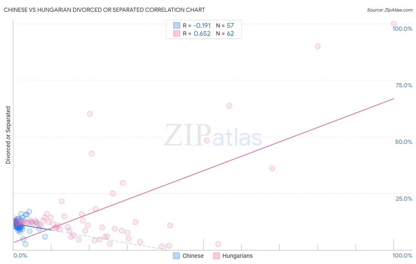 Chinese vs Hungarian Divorced or Separated