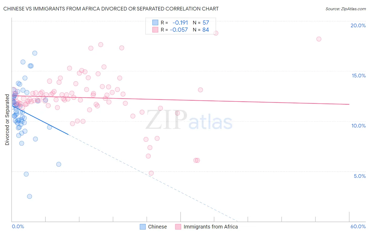 Chinese vs Immigrants from Africa Divorced or Separated