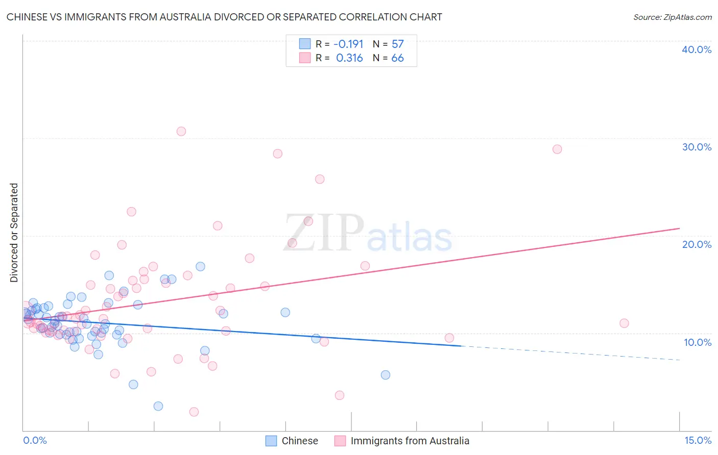 Chinese vs Immigrants from Australia Divorced or Separated
