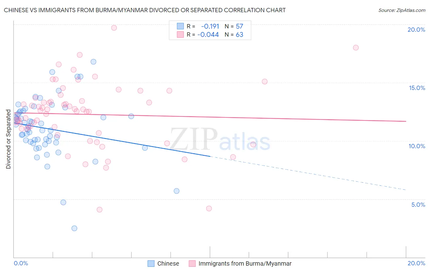 Chinese vs Immigrants from Burma/Myanmar Divorced or Separated