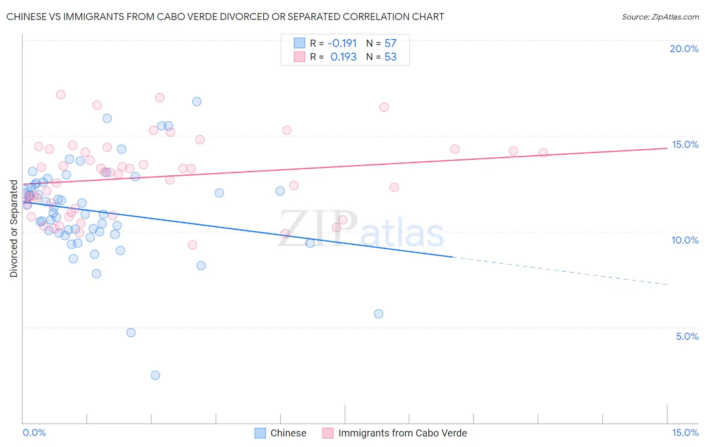 Chinese vs Immigrants from Cabo Verde Divorced or Separated