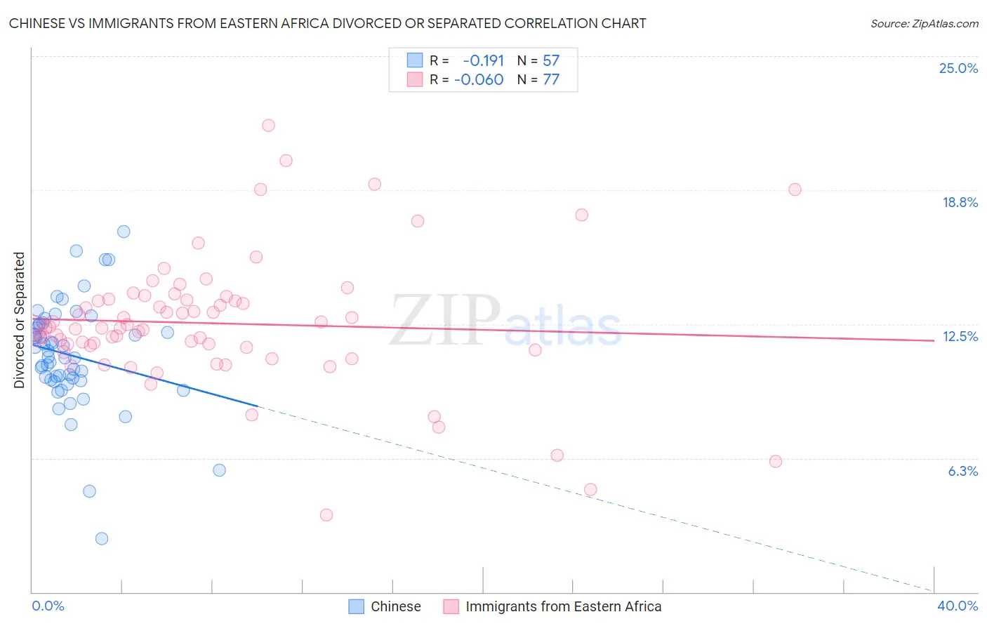 Chinese vs Immigrants from Eastern Africa Divorced or Separated