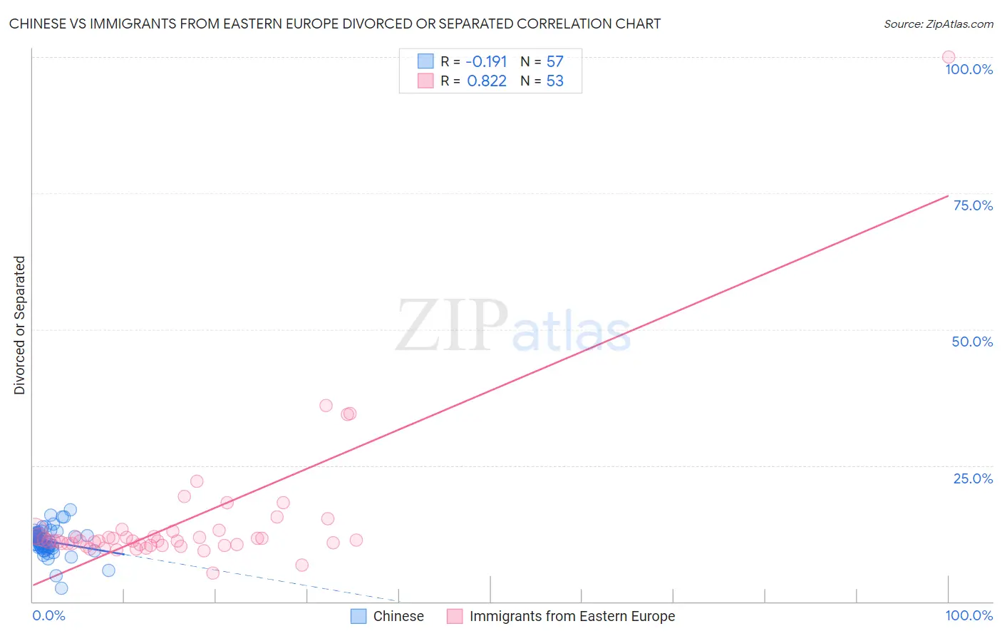 Chinese vs Immigrants from Eastern Europe Divorced or Separated