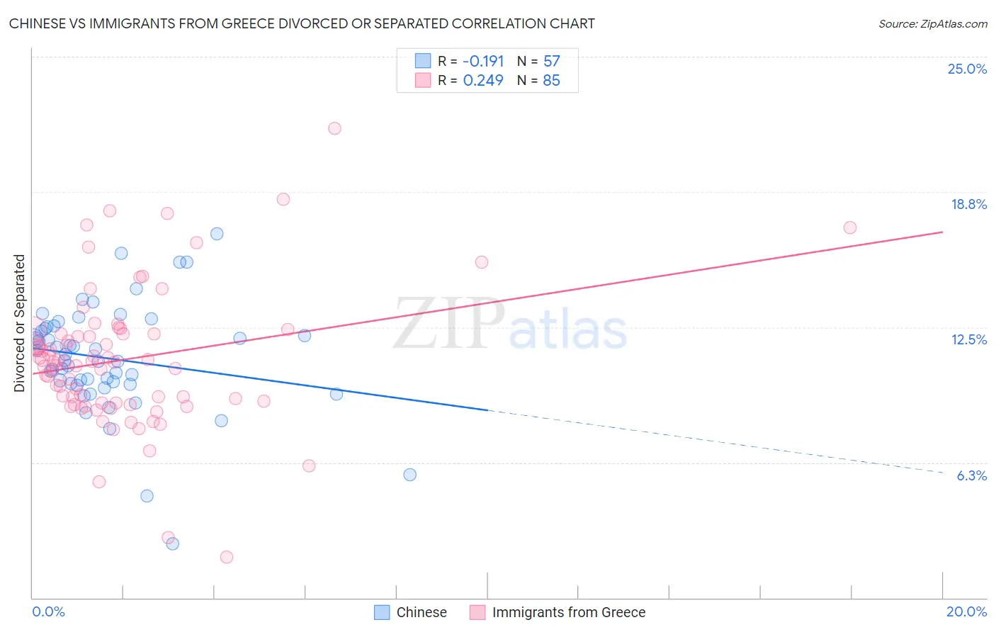 Chinese vs Immigrants from Greece Divorced or Separated