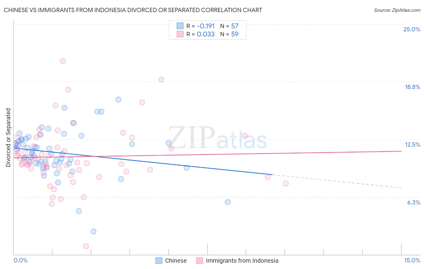 Chinese vs Immigrants from Indonesia Divorced or Separated