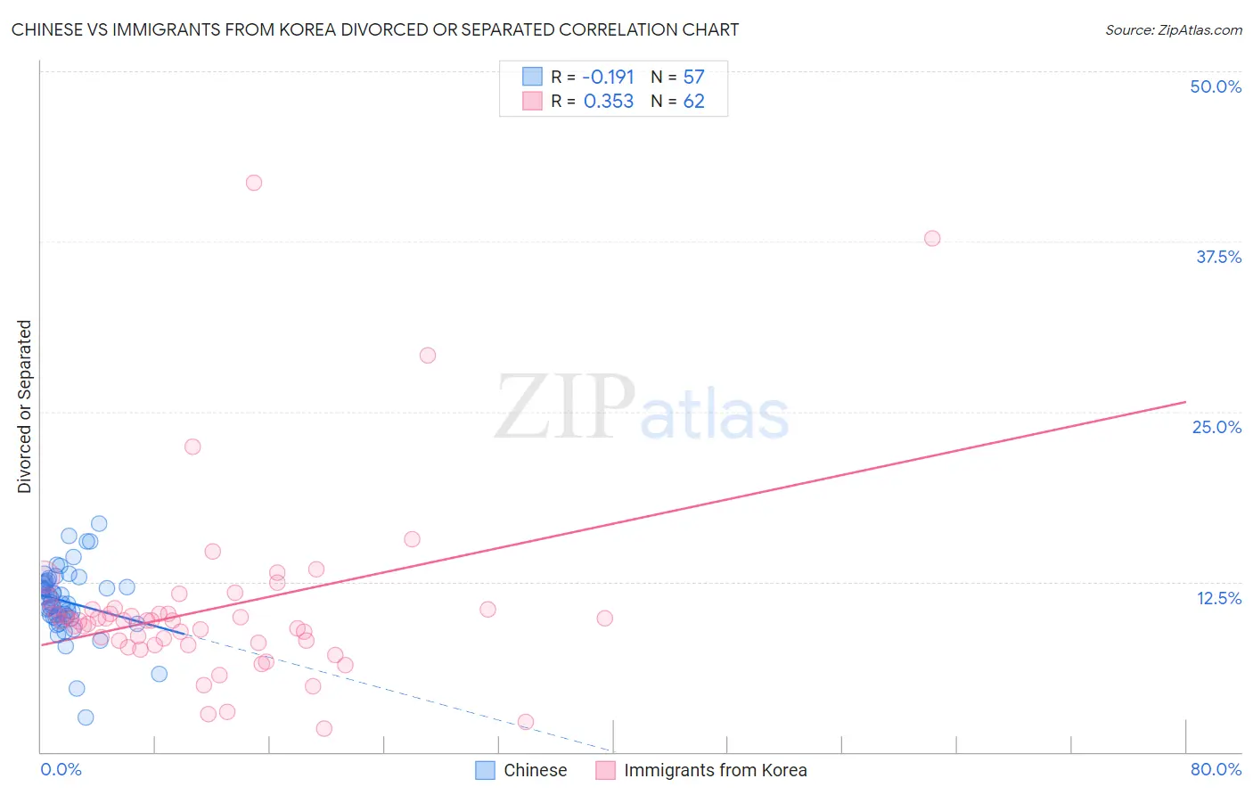 Chinese vs Immigrants from Korea Divorced or Separated