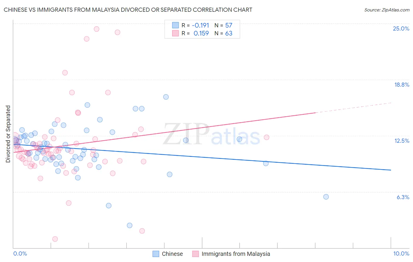 Chinese vs Immigrants from Malaysia Divorced or Separated