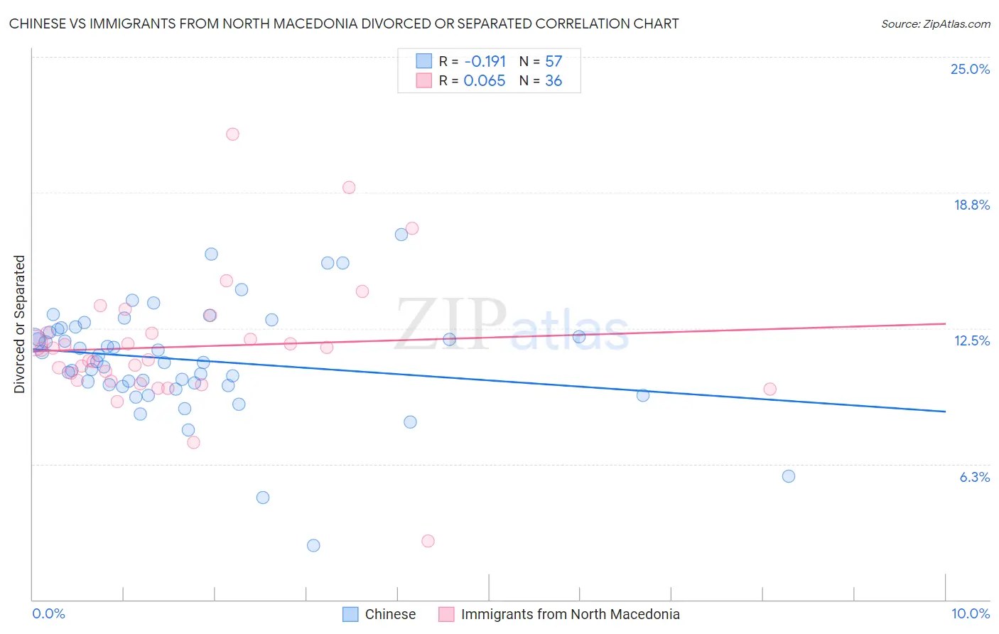 Chinese vs Immigrants from North Macedonia Divorced or Separated