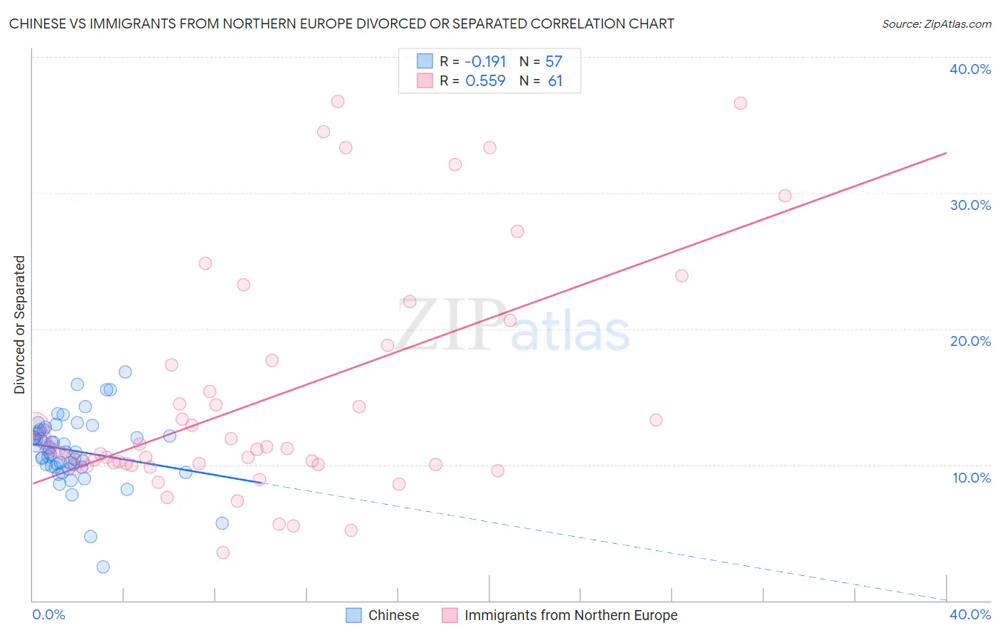 Chinese vs Immigrants from Northern Europe Divorced or Separated