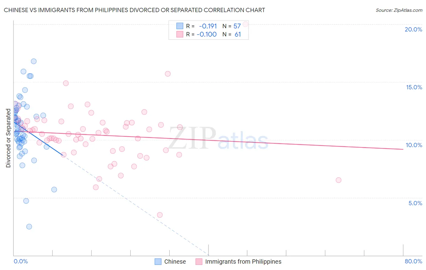 Chinese vs Immigrants from Philippines Divorced or Separated