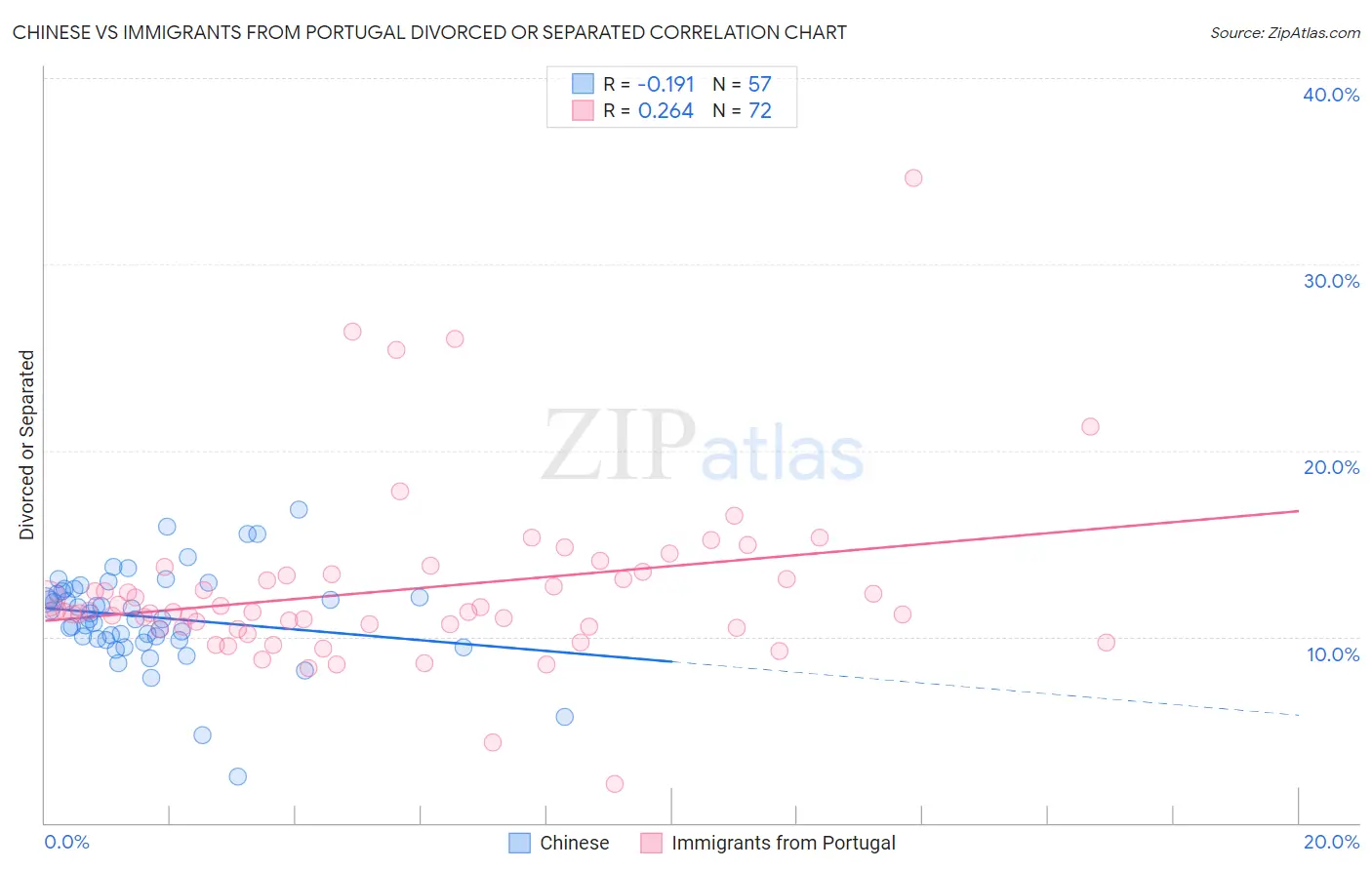 Chinese vs Immigrants from Portugal Divorced or Separated
