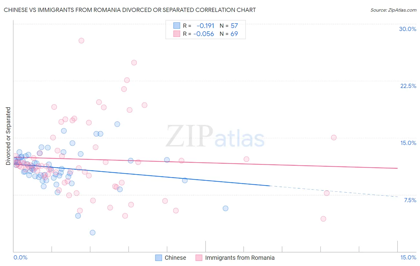 Chinese vs Immigrants from Romania Divorced or Separated
