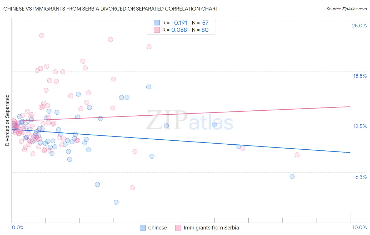 Chinese vs Immigrants from Serbia Divorced or Separated