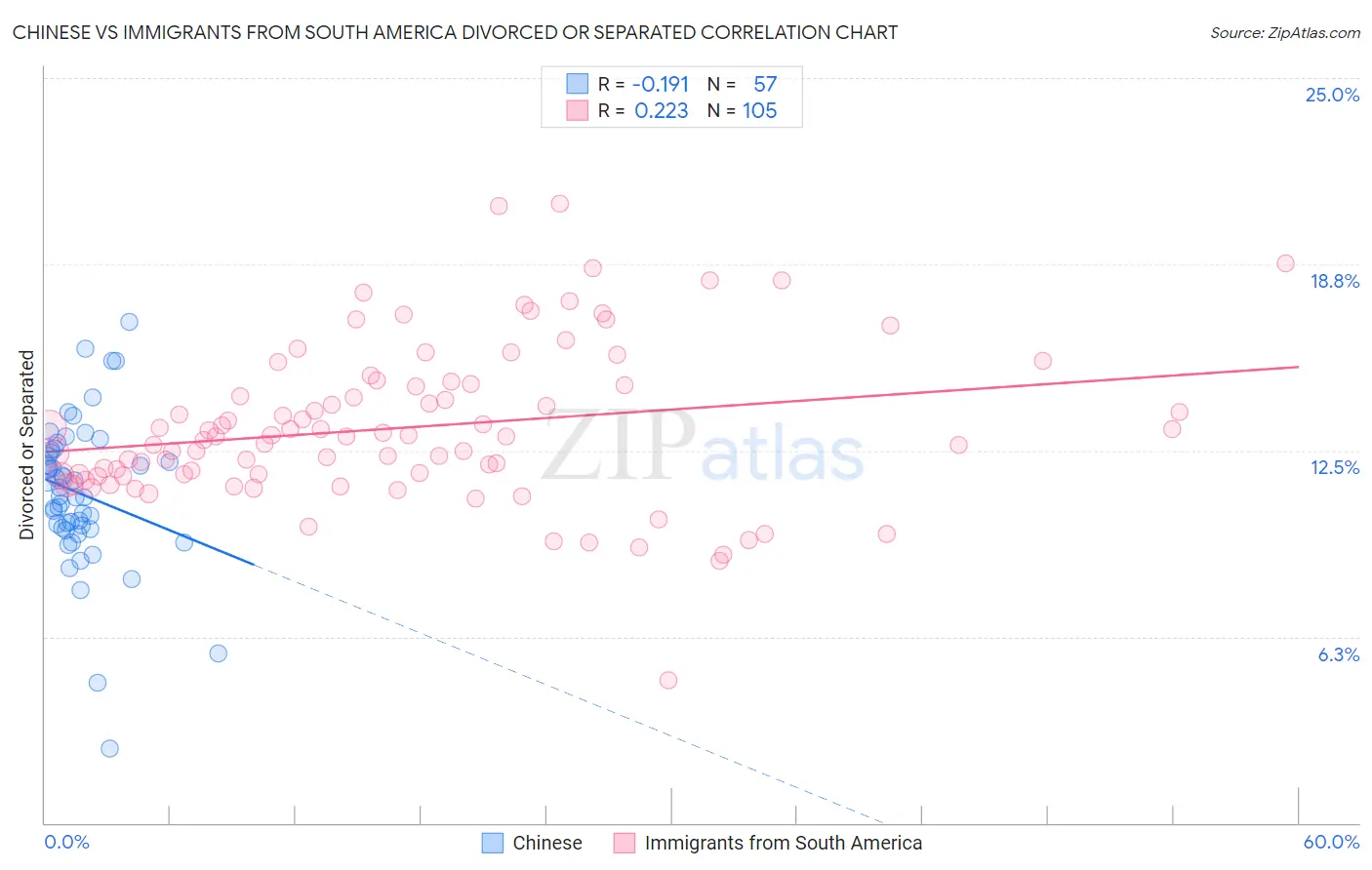 Chinese vs Immigrants from South America Divorced or Separated