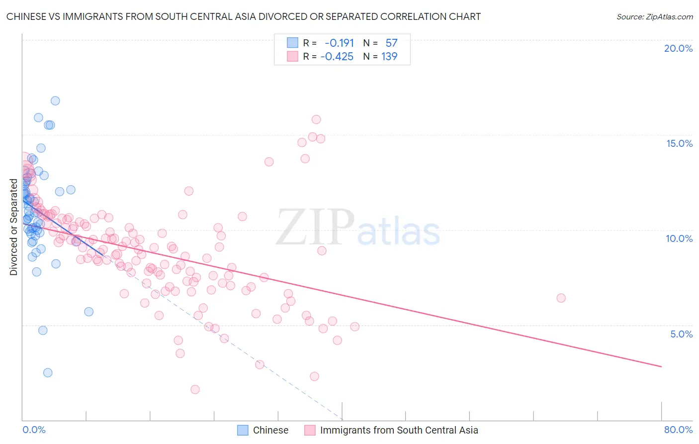 Chinese vs Immigrants from South Central Asia Divorced or Separated
