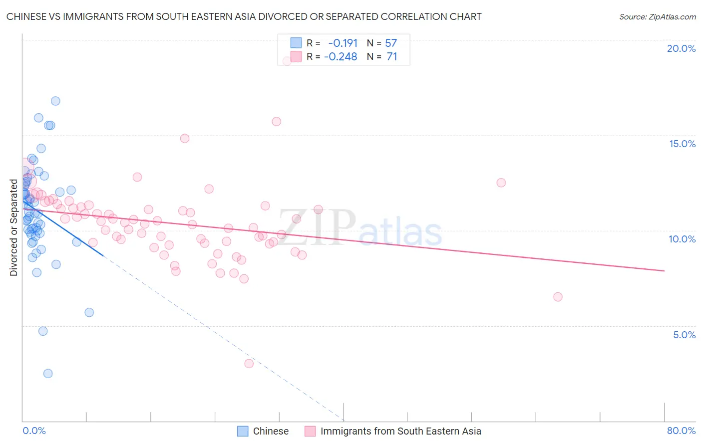 Chinese vs Immigrants from South Eastern Asia Divorced or Separated