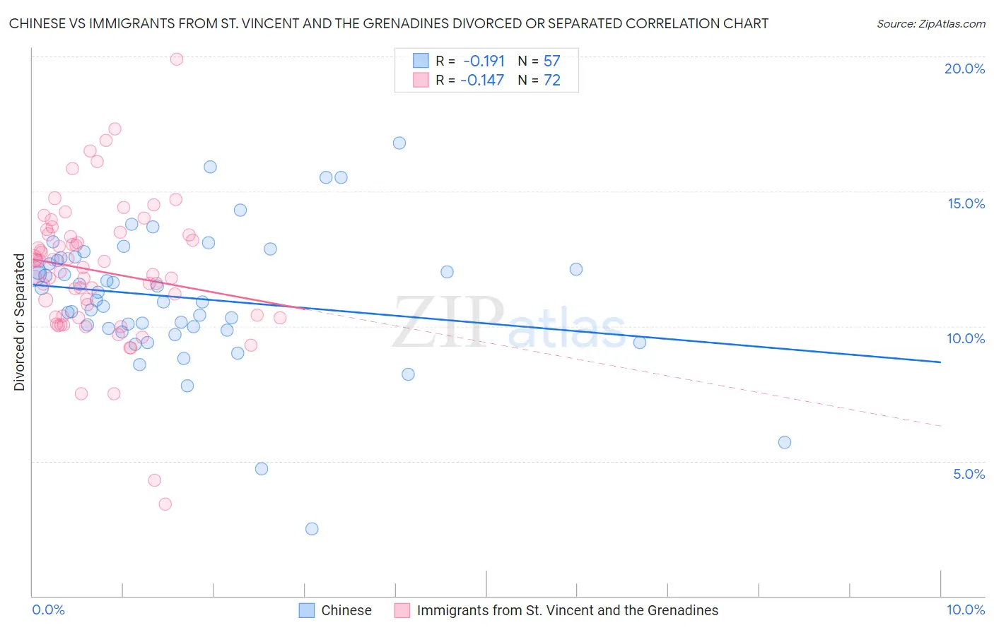 Chinese vs Immigrants from St. Vincent and the Grenadines Divorced or Separated