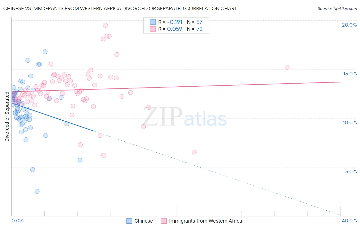Chinese vs Immigrants from Western Africa Divorced or Separated