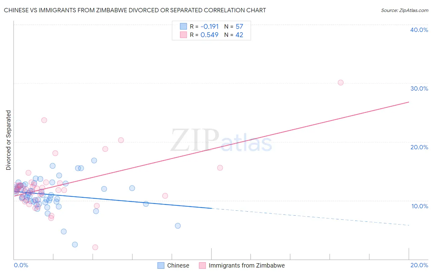Chinese vs Immigrants from Zimbabwe Divorced or Separated