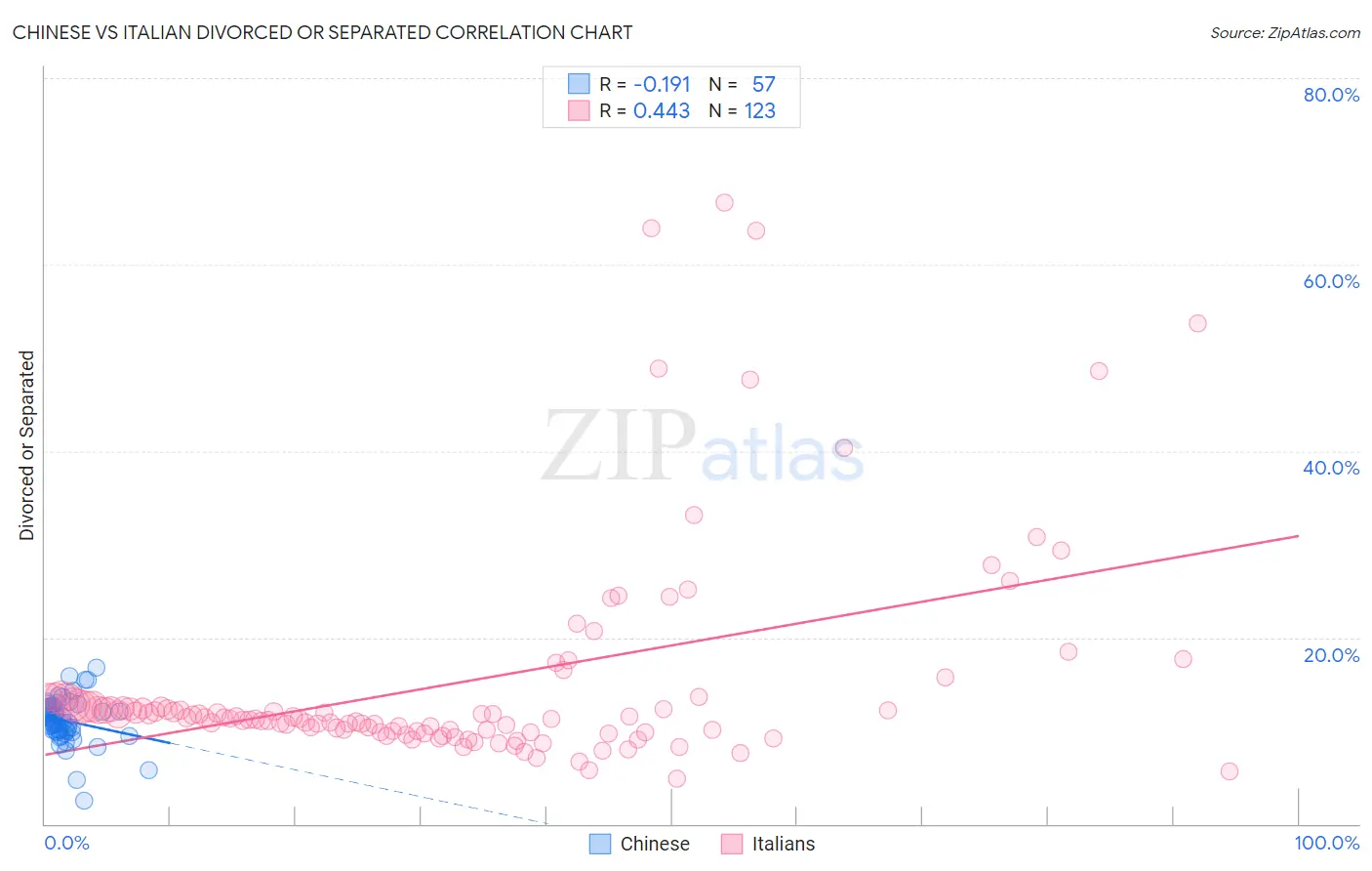 Chinese vs Italian Divorced or Separated