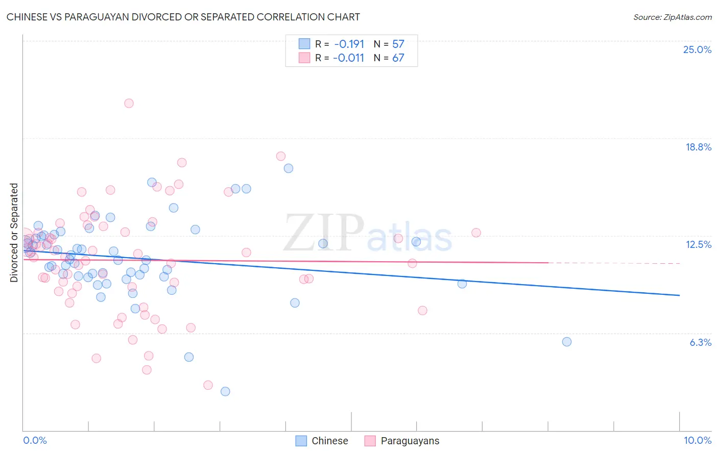 Chinese vs Paraguayan Divorced or Separated