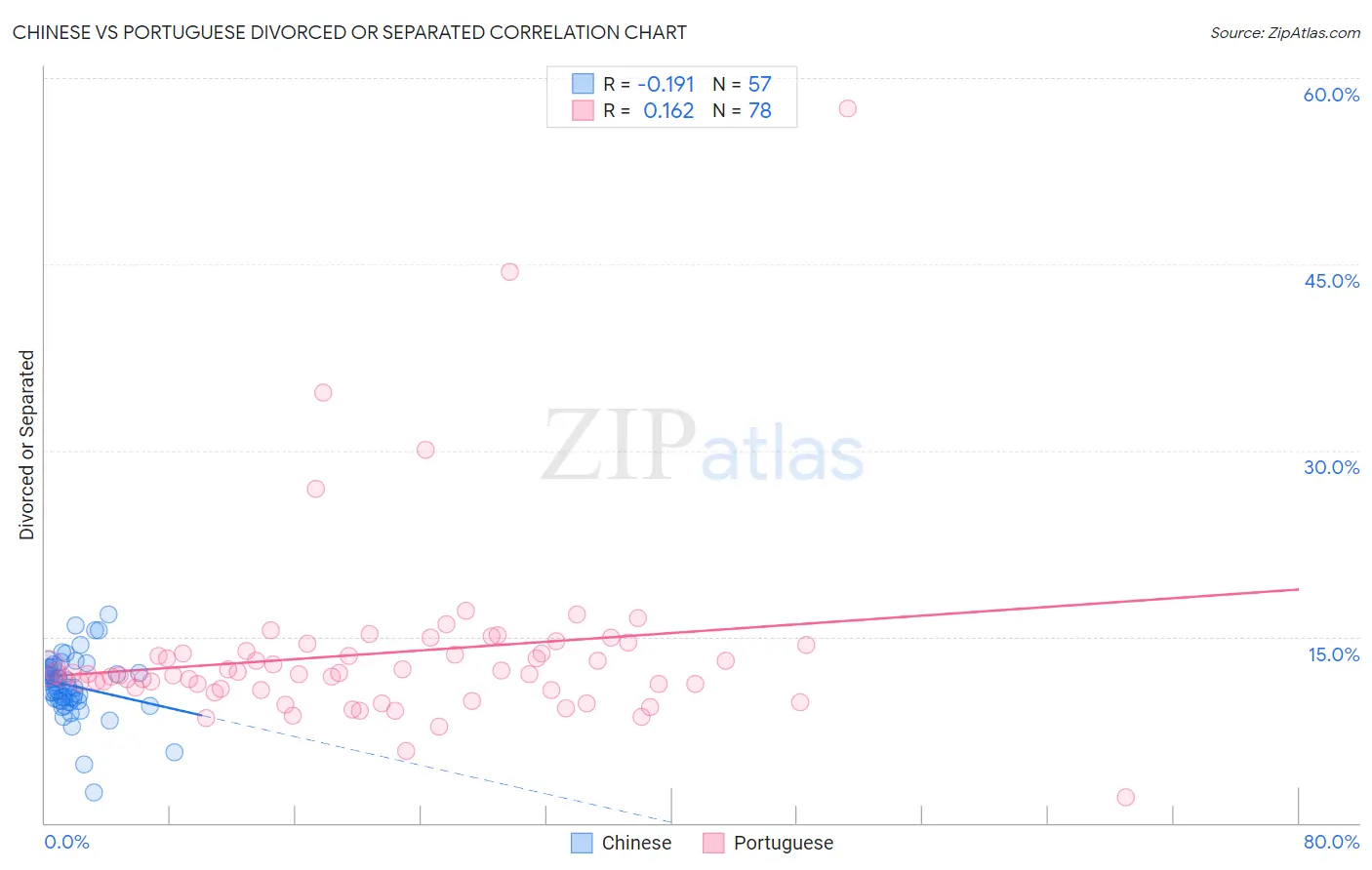 Chinese vs Portuguese Divorced or Separated