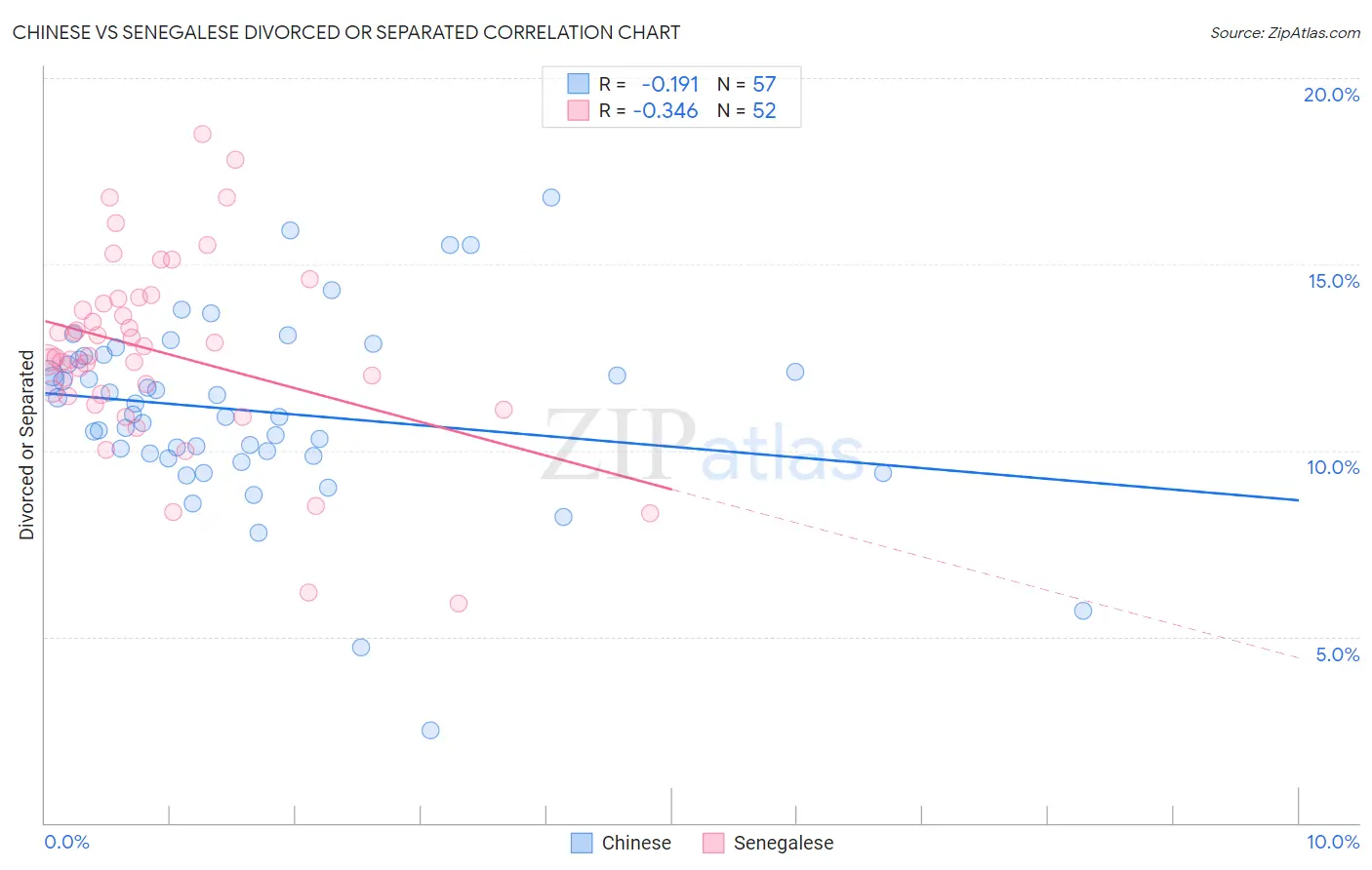 Chinese vs Senegalese Divorced or Separated