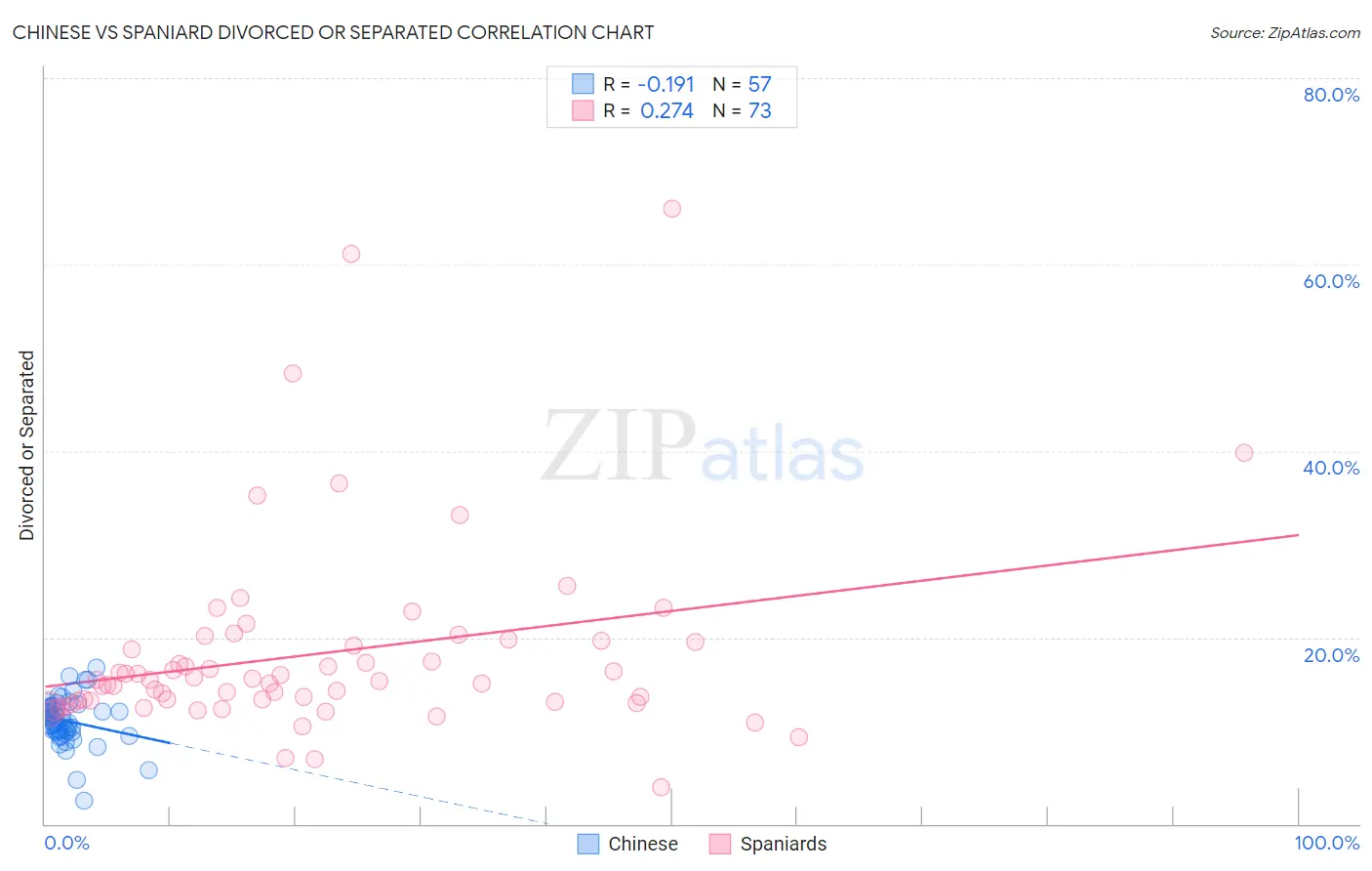 Chinese vs Spaniard Divorced or Separated
