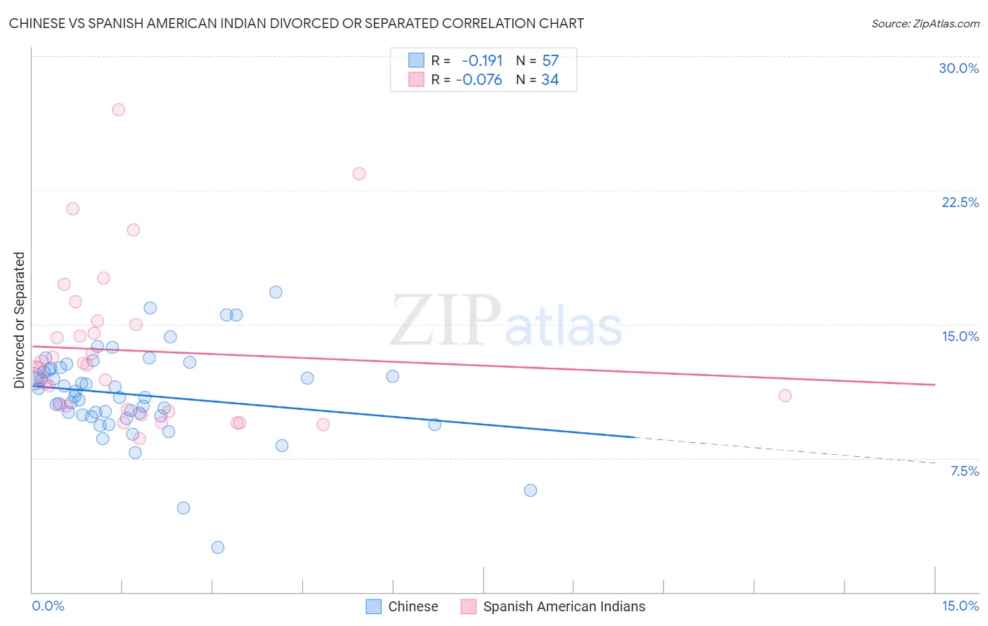Chinese vs Spanish American Indian Divorced or Separated