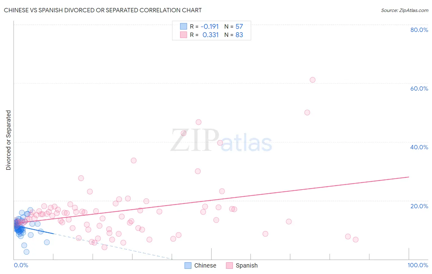 Chinese vs Spanish Divorced or Separated