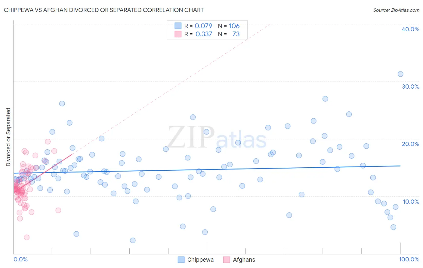 Chippewa vs Afghan Divorced or Separated