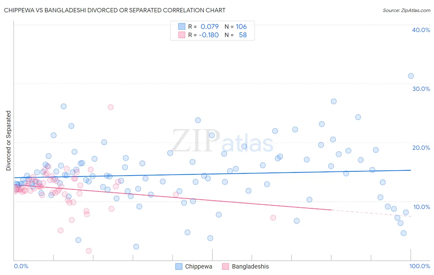 Chippewa vs Bangladeshi Divorced or Separated