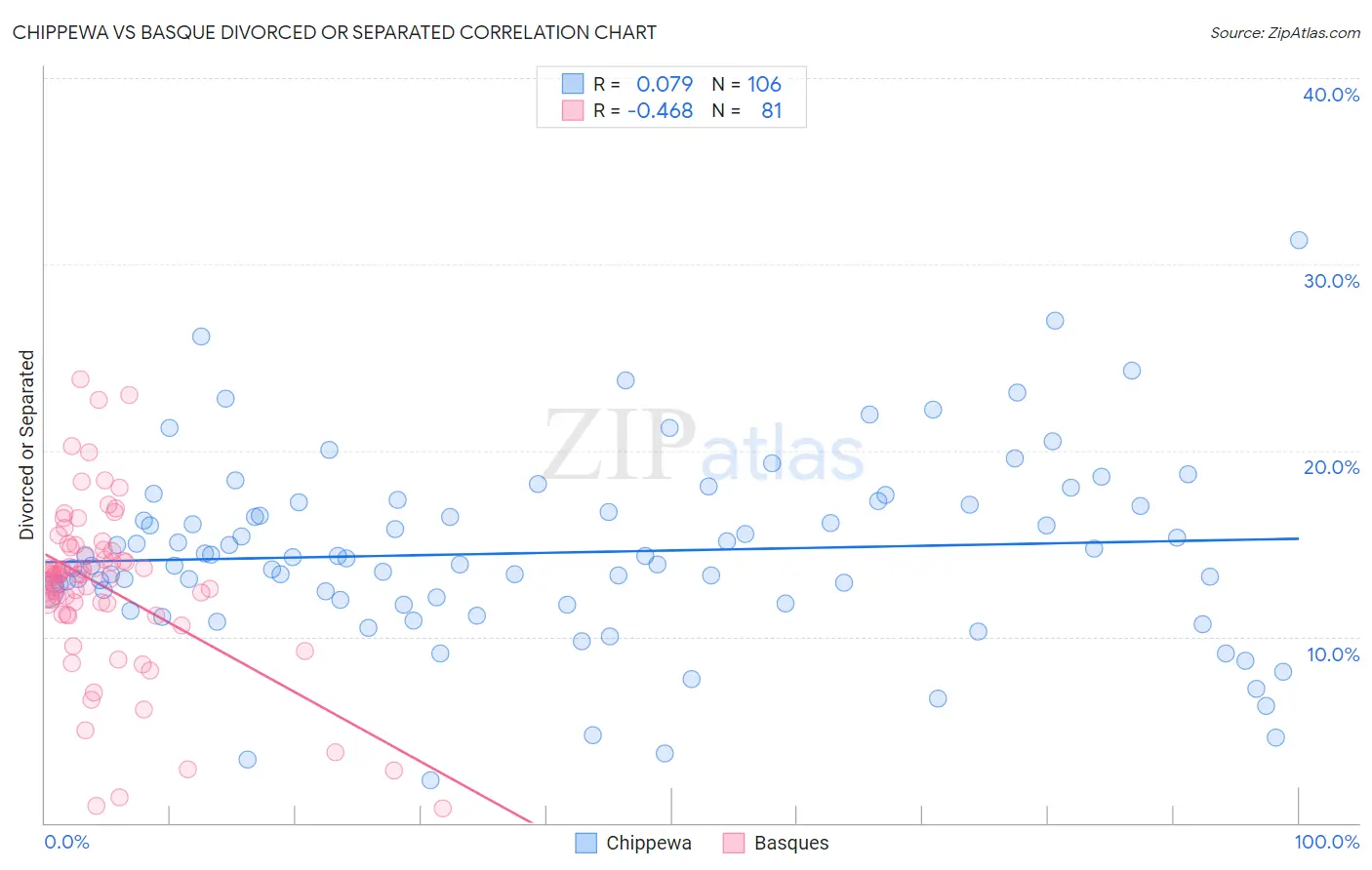 Chippewa vs Basque Divorced or Separated